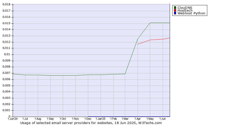 Historical trends in the usage of ClouDNS vs. Hosttech vs. Webhost Python