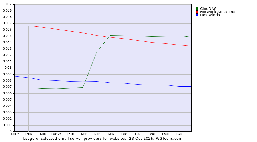 Historical trends in the usage of ClouDNS vs. Network Solutions vs. Hostwinds