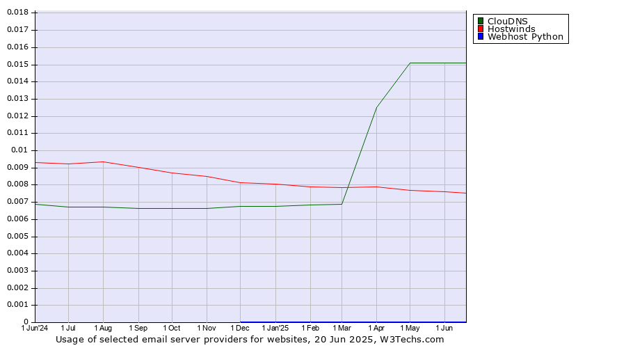 Historical trends in the usage of ClouDNS vs. Hostwinds vs. Webhost Python