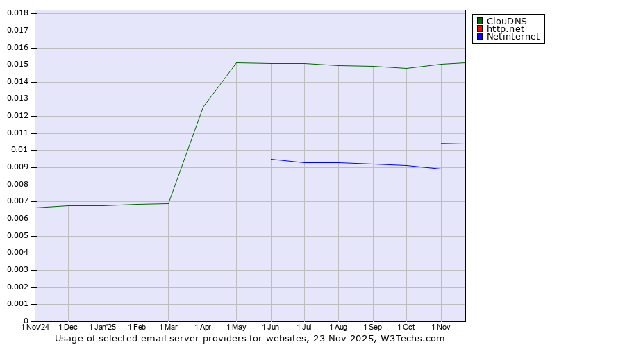 Historical trends in the usage of ClouDNS vs. http.net vs. Netinternet