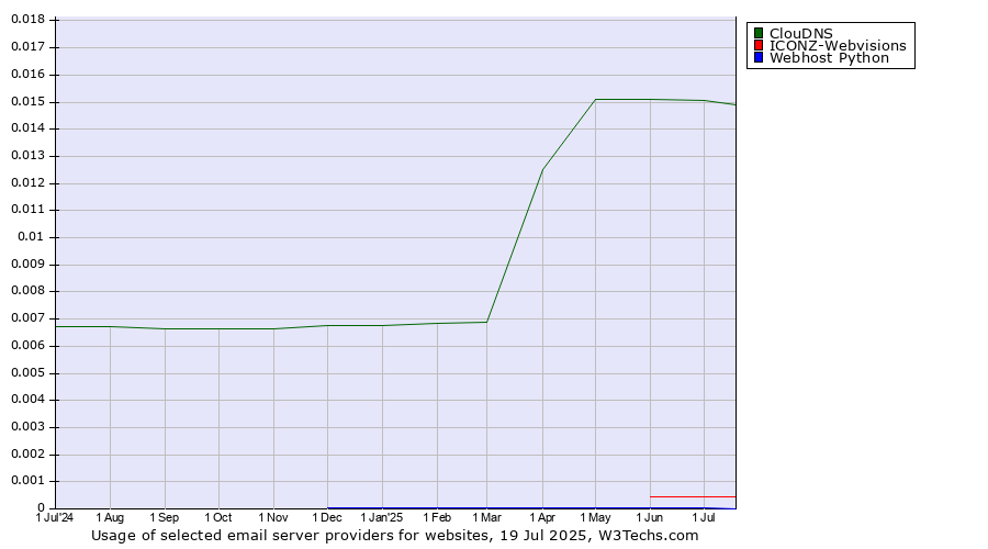 Historical trends in the usage of ClouDNS vs. ICONZ-Webvisions vs. Webhost Python