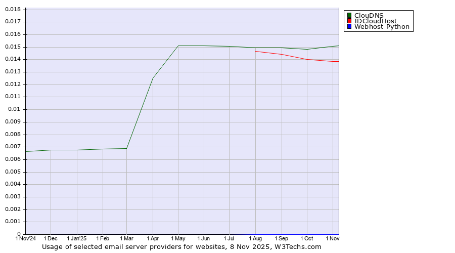 Historical trends in the usage of ClouDNS vs. IDCloudHost vs. Webhost Python