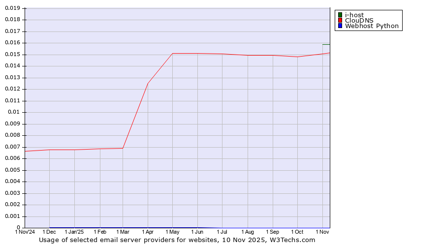 Historical trends in the usage of i-host vs. ClouDNS vs. Webhost Python