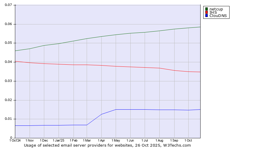 Historical trends in the usage of netcup vs. IHS vs. ClouDNS