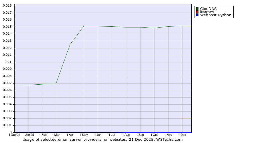 Historical trends in the usage of ClouDNS vs. iNames vs. Webhost Python
