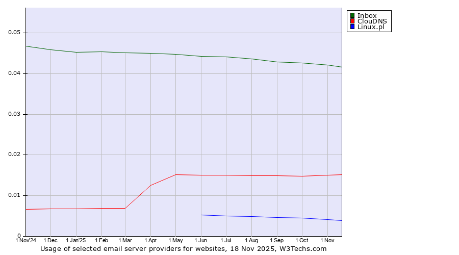Historical trends in the usage of Inbox vs. ClouDNS vs. Linux.pl