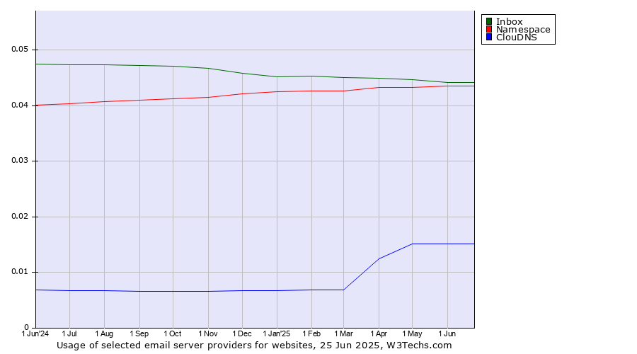 Historical trends in the usage of Inbox vs. Namespace vs. ClouDNS