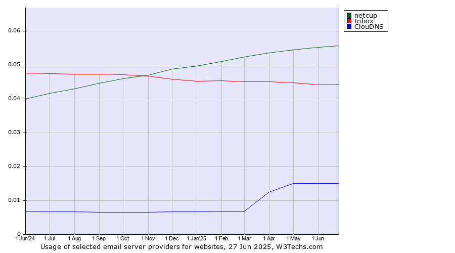 Historical trends in the usage of netcup vs. Inbox vs. ClouDNS