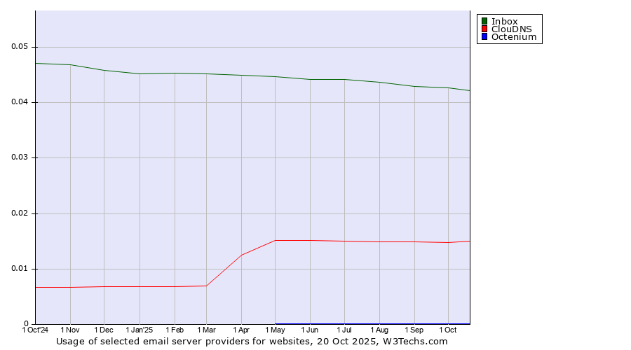 Historical trends in the usage of Inbox vs. ClouDNS vs. Octenium