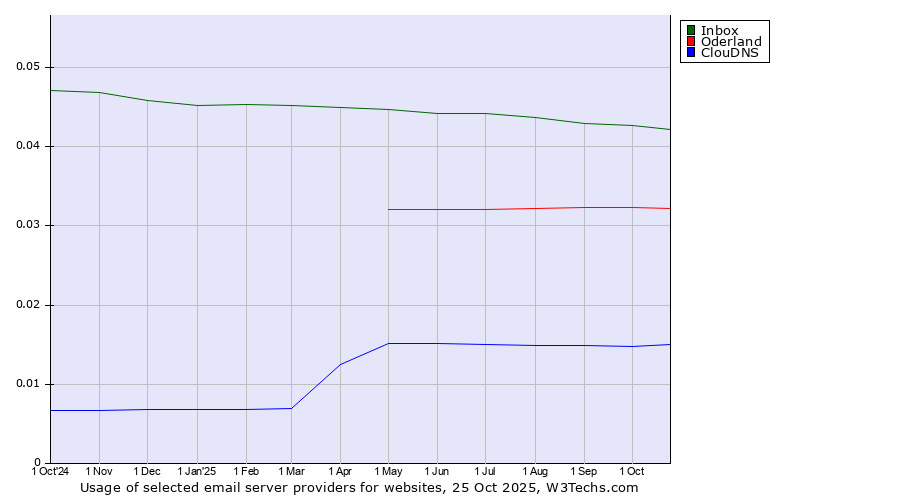 Historical trends in the usage of Inbox vs. Oderland vs. ClouDNS