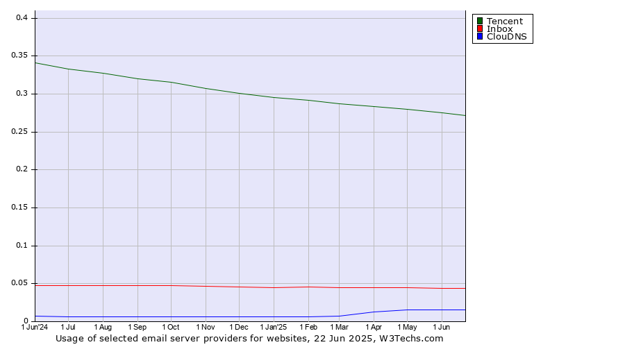 Historical trends in the usage of Tencent vs. Inbox vs. ClouDNS