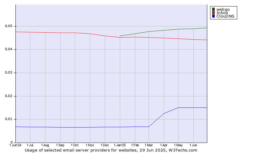 Historical trends in the usage of webgo vs. Inbox vs. ClouDNS