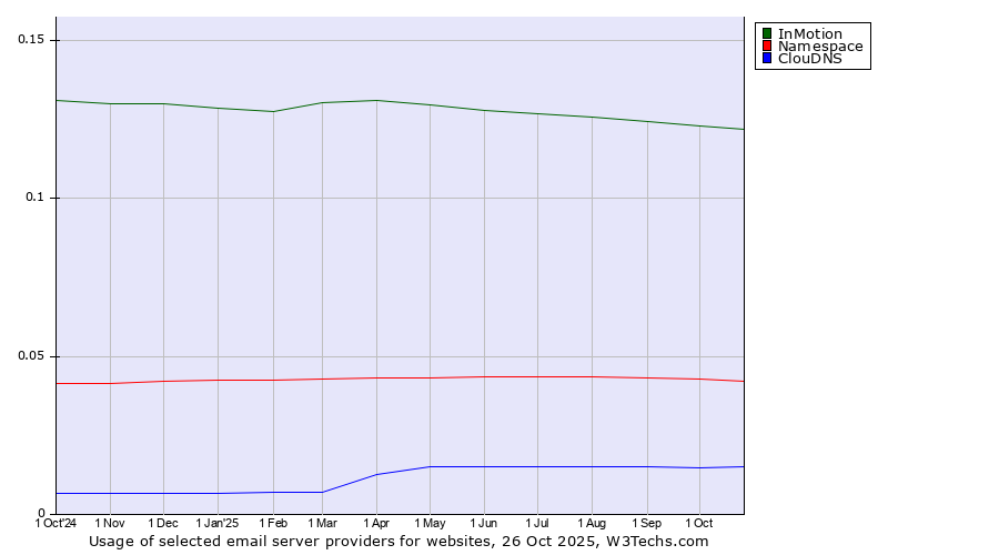 Historical trends in the usage of InMotion vs. Namespace vs. ClouDNS