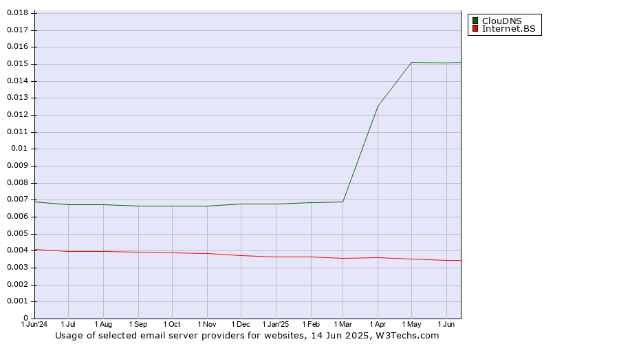 Historical trends in the usage of ClouDNS vs. Internet.BS