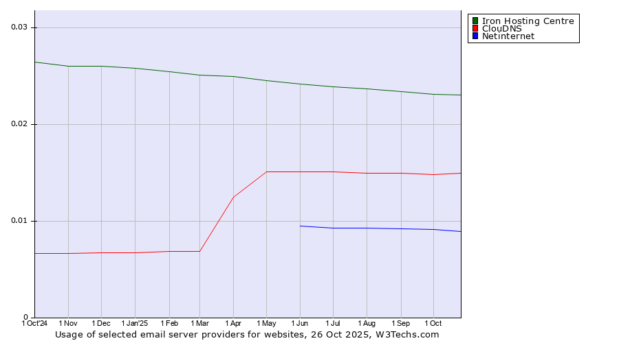 Historical trends in the usage of Iron Hosting Centre vs. ClouDNS vs. Netinternet