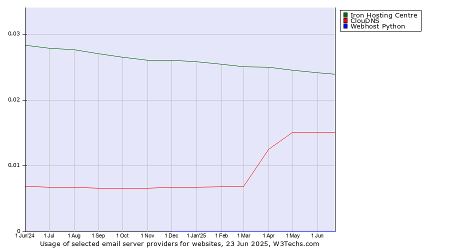 Historical trends in the usage of Iron Hosting Centre vs. ClouDNS vs. Webhost Python