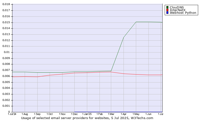 Historical trends in the usage of ClouDNS vs. InterNetX vs. Webhost Python