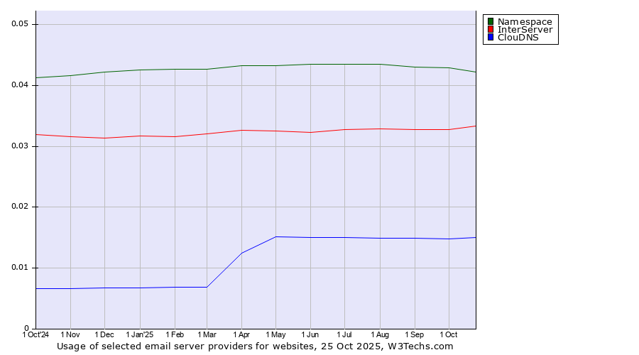 Historical trends in the usage of Namespace vs. InterServer vs. ClouDNS