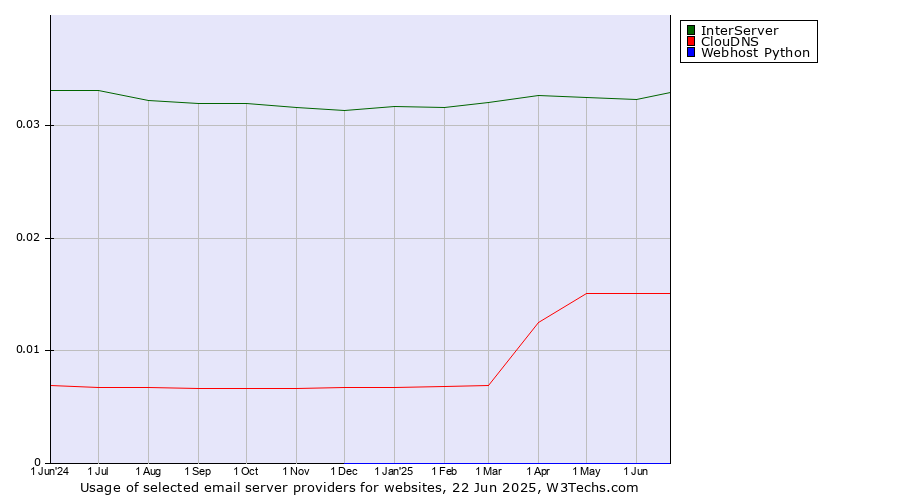 Historical trends in the usage of InterServer vs. ClouDNS vs. Webhost Python