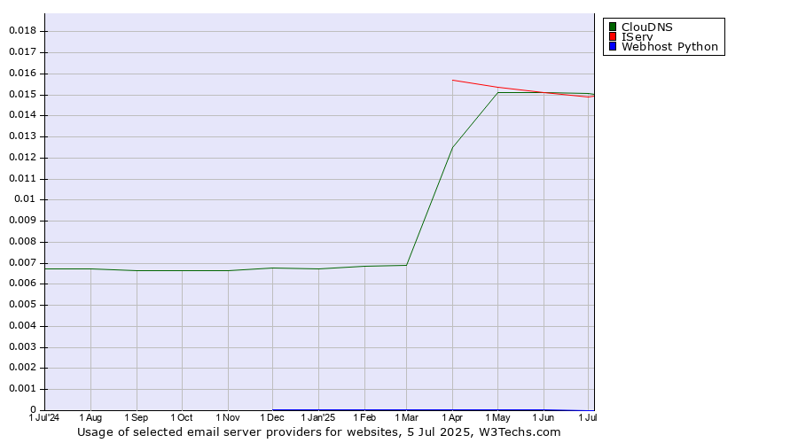 Historical trends in the usage of ClouDNS vs. IServ vs. Webhost Python