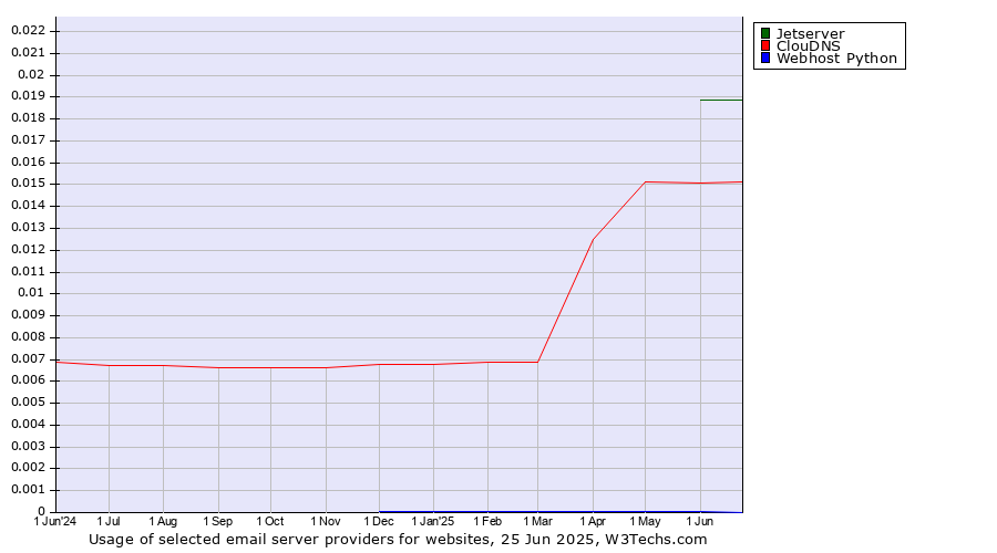 Historical trends in the usage of Jetserver vs. ClouDNS vs. Webhost Python