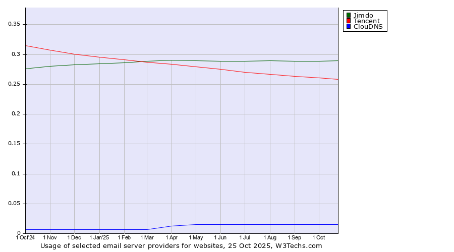 Historical trends in the usage of Jimdo vs. Tencent vs. ClouDNS