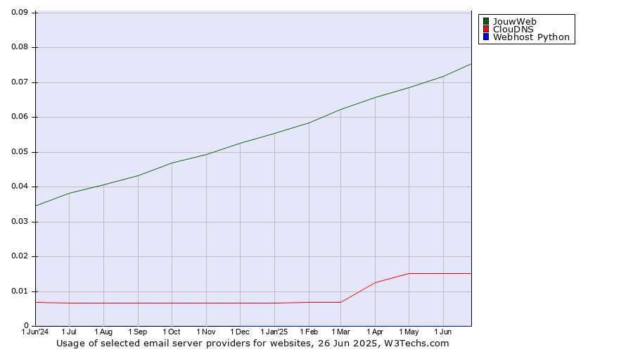 Historical trends in the usage of JouwWeb vs. ClouDNS vs. Webhost Python