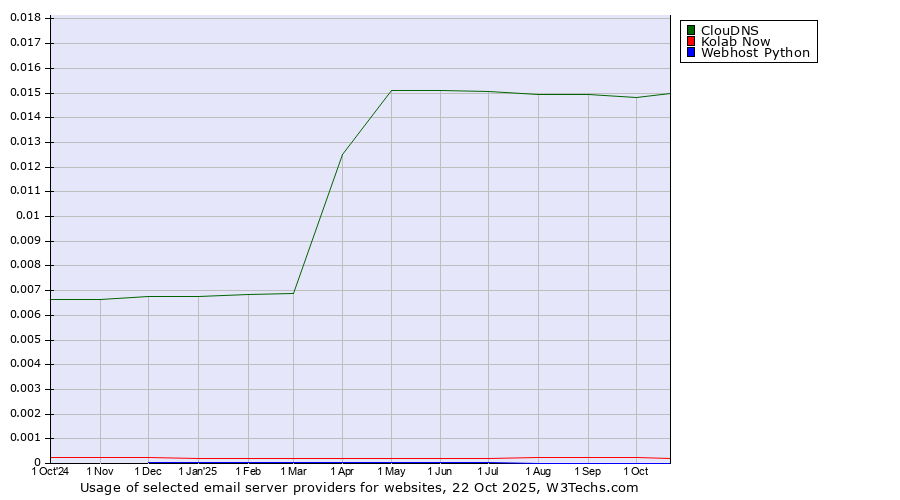 Historical trends in the usage of ClouDNS vs. Kolab Now vs. Webhost Python