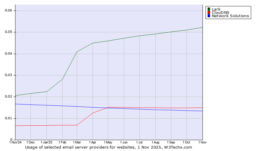 Historical trends in the usage of Lark vs. ClouDNS vs. Network Solutions