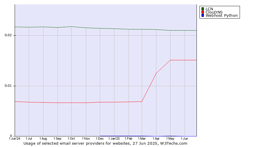 Historical trends in the usage of LCN vs. ClouDNS vs. Webhost Python