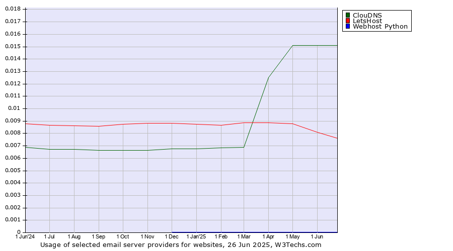 Historical trends in the usage of ClouDNS vs. LetsHost vs. Webhost Python