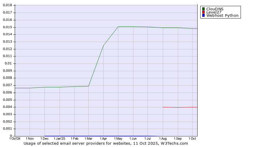 Historical trends in the usage of ClouDNS vs. Level27 vs. Webhost Python