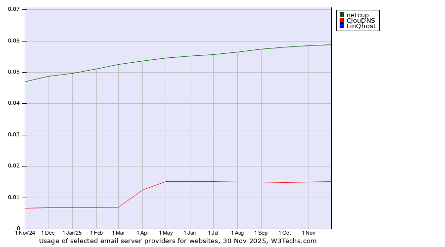 Historical trends in the usage of netcup vs. ClouDNS vs. LinQhost