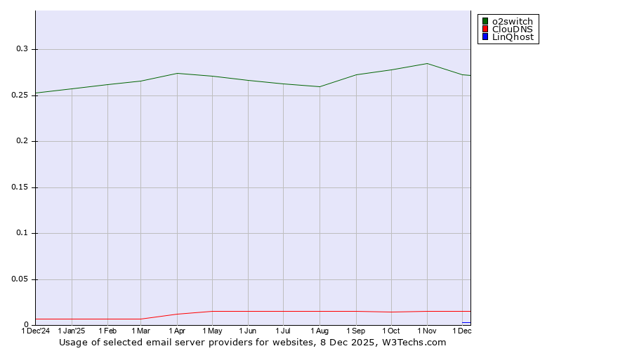 Historical trends in the usage of o2switch vs. ClouDNS vs. LinQhost