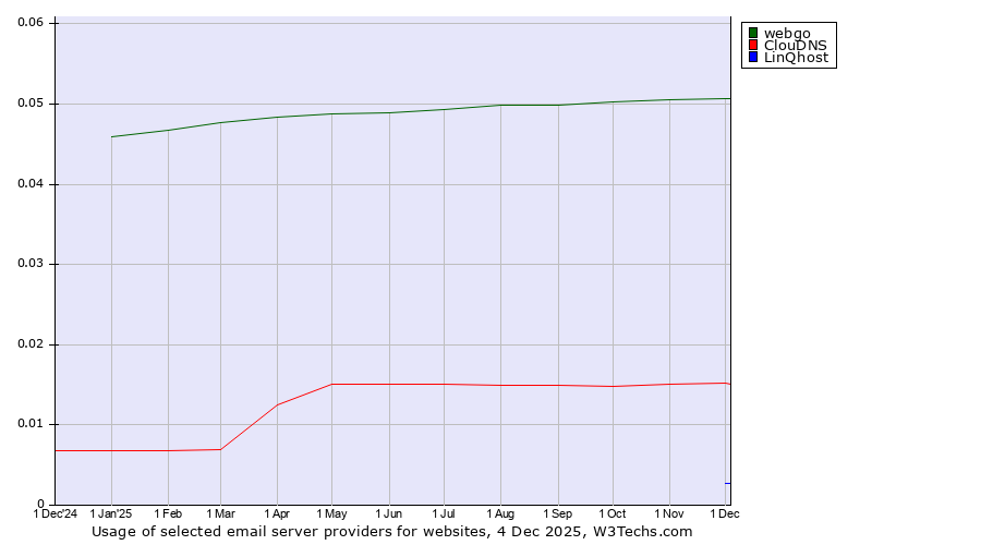 Historical trends in the usage of webgo vs. ClouDNS vs. LinQhost