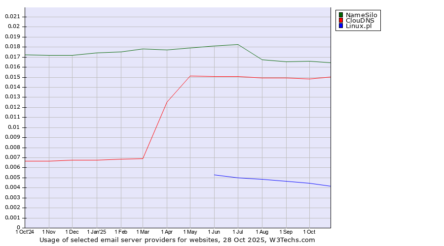 Historical trends in the usage of NameSilo vs. ClouDNS vs. Linux.pl