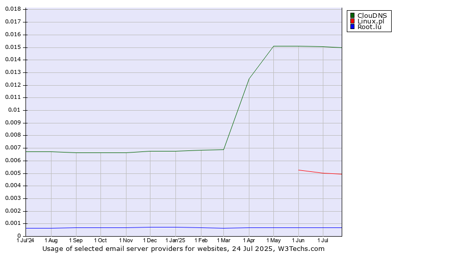 Historical trends in the usage of ClouDNS vs. Linux.pl vs. Root.lu
