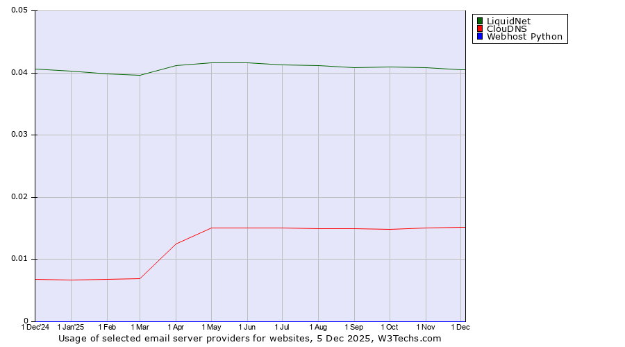 Historical trends in the usage of LiquidNet vs. ClouDNS vs. Webhost Python