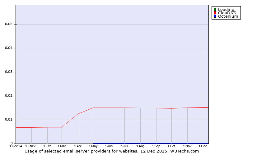 Historical trends in the usage of Loading vs. ClouDNS vs. Octenium