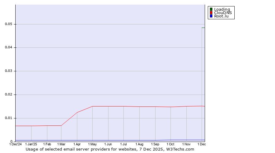 Historical trends in the usage of Loading vs. ClouDNS vs. Root.lu