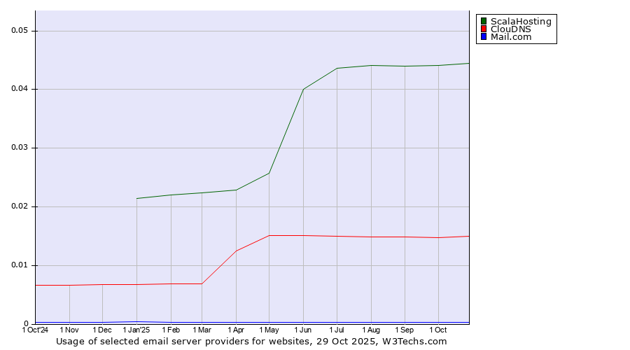 Historical trends in the usage of ScalaHosting vs. ClouDNS vs. Mail.com