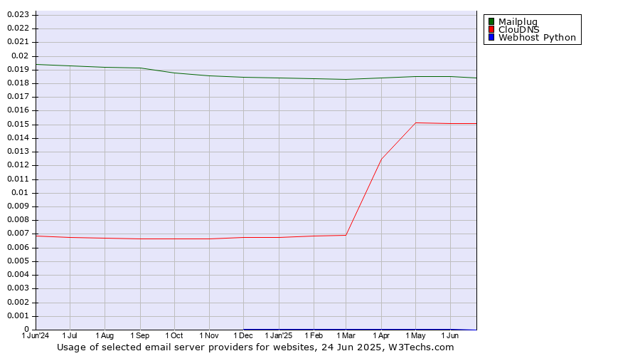 Historical trends in the usage of Mailplug vs. ClouDNS vs. Webhost Python