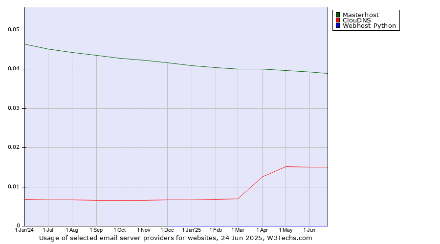 Historical trends in the usage of Masterhost vs. ClouDNS vs. Webhost Python