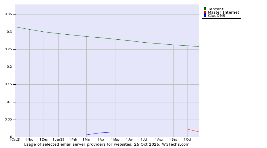 Historical trends in the usage of Tencent vs. Master Internet vs. ClouDNS