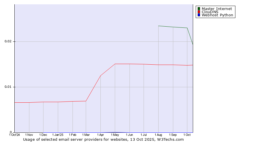 Historical trends in the usage of Master Internet vs. ClouDNS vs. Webhost Python