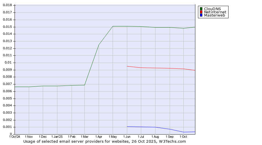 Historical trends in the usage of ClouDNS vs. Netinternet vs. Masterweb