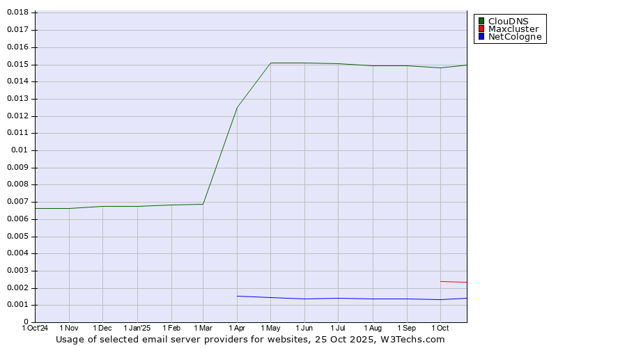Historical trends in the usage of ClouDNS vs. Maxcluster vs. NetCologne