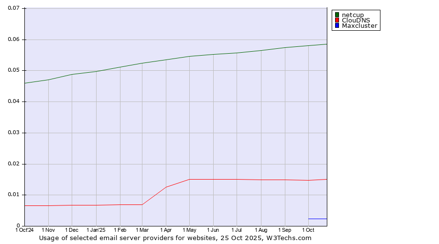 Historical trends in the usage of netcup vs. ClouDNS vs. Maxcluster