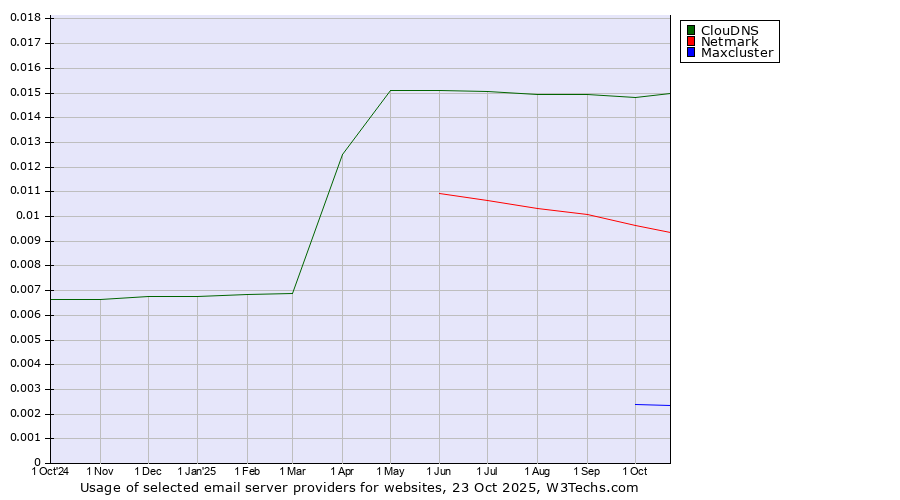 Historical trends in the usage of ClouDNS vs. Netmark vs. Maxcluster