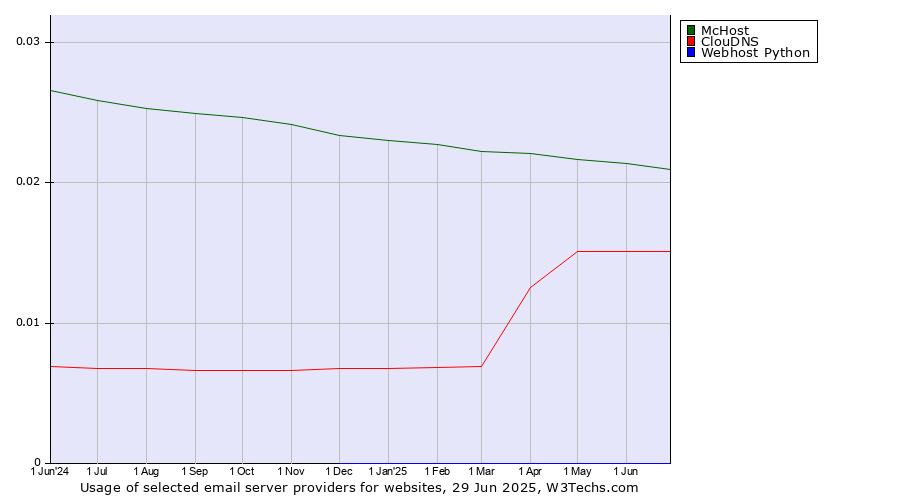 Historical trends in the usage of McHost vs. ClouDNS vs. Webhost Python
